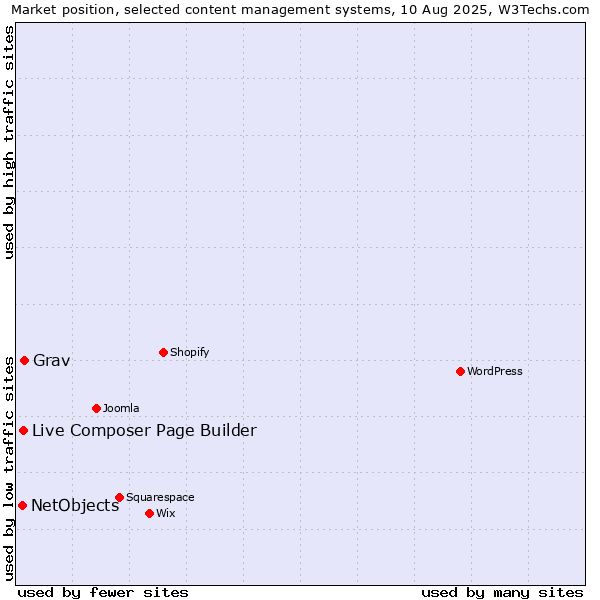 Market position of Grav vs. Live Composer Page Builder vs. NetObjects