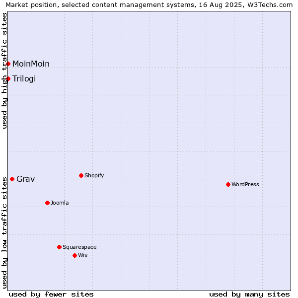 Market position of Grav vs. MoinMoin vs. Trilogi