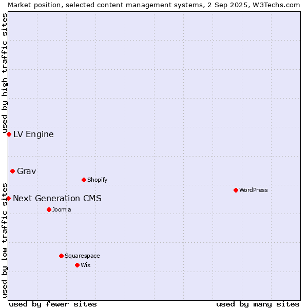 Market position of Grav vs. LV Engine vs. Next Generation CMS