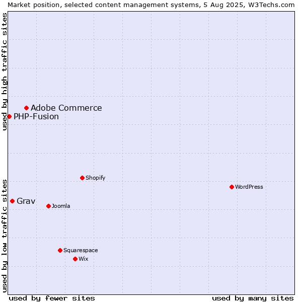 Market position of Adobe Commerce vs. Grav vs. PHP-Fusion