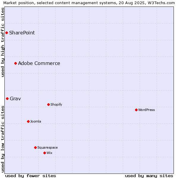 Market position of Adobe Commerce vs. Grav vs. SharePoint