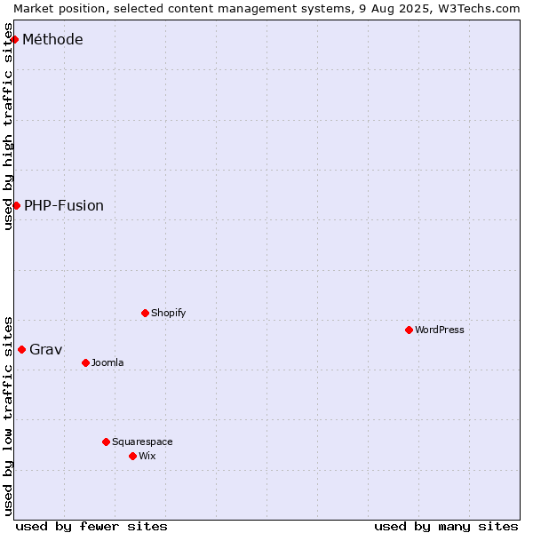 Market position of Grav vs. PHP-Fusion vs. Méthode