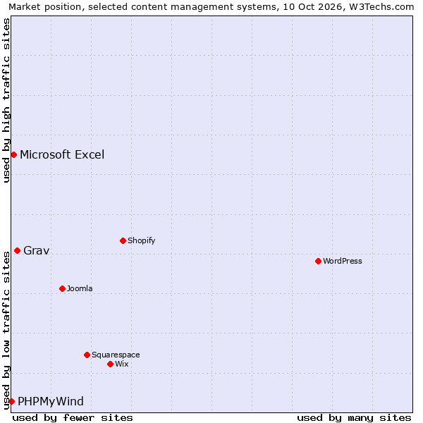 Market position of Grav vs. Microsoft Excel vs. PHPMyWind
