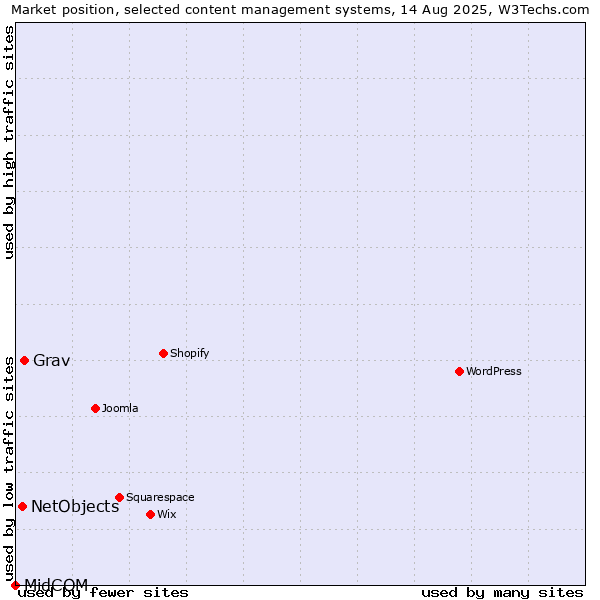Market position of Grav vs. NetObjects vs. MidCOM