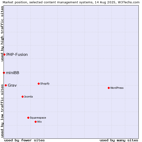 Market position of Grav vs. PHP-Fusion vs. miniBB