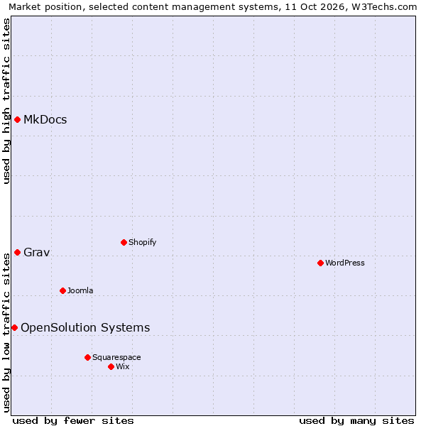 Market position of Grav vs. MkDocs vs. OpenSolution Systems