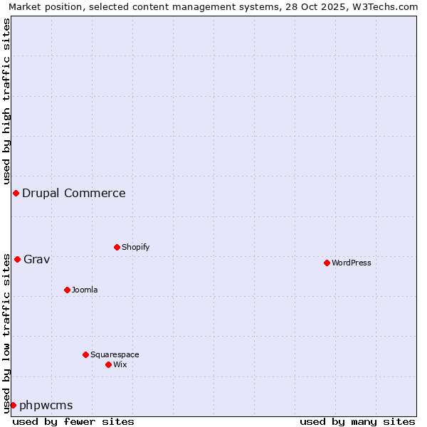 Market position of Grav vs. Drupal Commerce vs. phpwcms