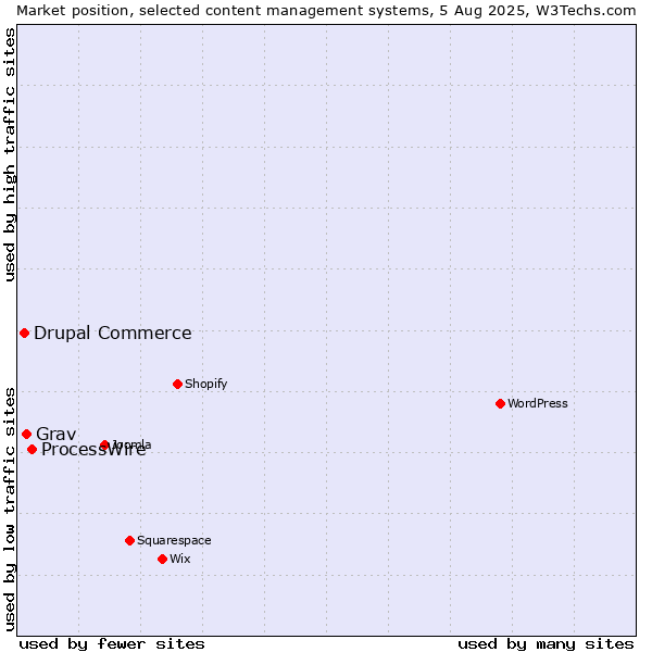 Market position of ProcessWire vs. Grav vs. Drupal Commerce