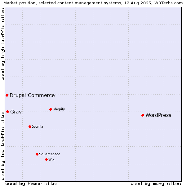 Market position of WordPress vs. Grav vs. Drupal Commerce