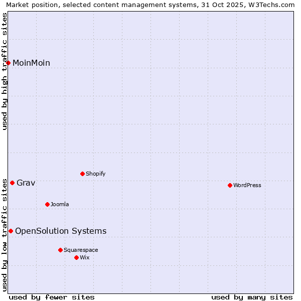 Market position of Grav vs. OpenSolution Systems vs. MoinMoin