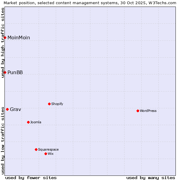Market position of Grav vs. MoinMoin vs. PunBB