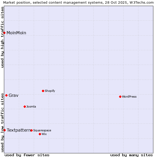 Market position of Grav vs. Textpattern vs. MoinMoin