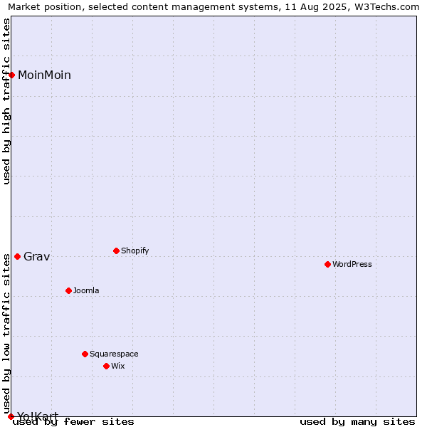 Market position of Grav vs. MoinMoin vs. Yo!Kart