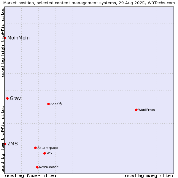 Market position of Grav vs. MoinMoin vs. ZMS