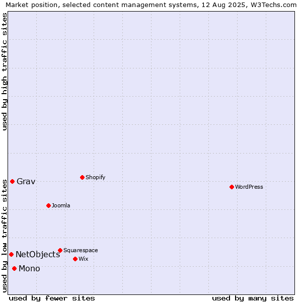 Market position of Mono vs. Grav vs. NetObjects
