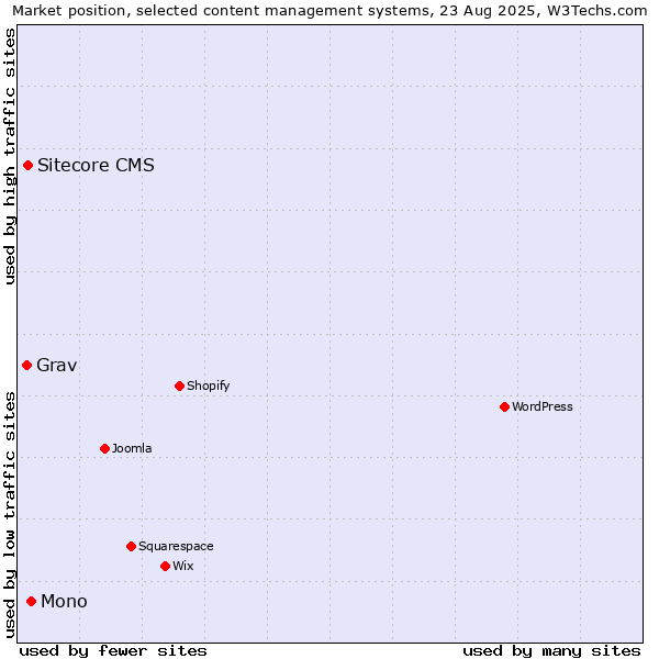 Market position of Mono vs. Sitecore CMS vs. Grav