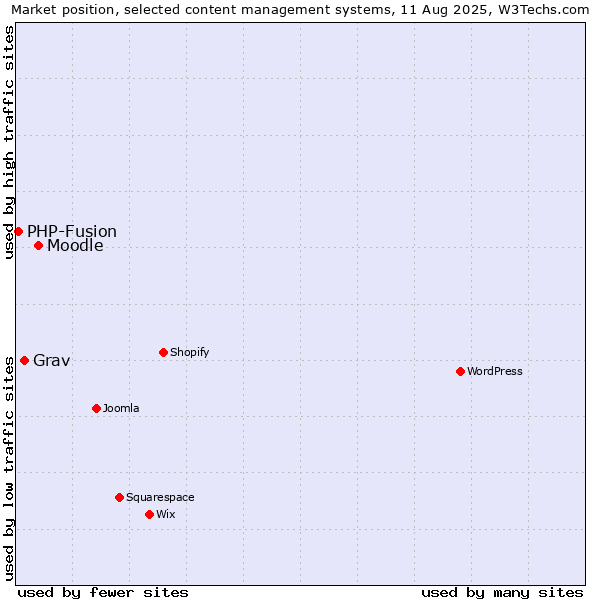 Market position of Moodle vs. Grav vs. PHP-Fusion