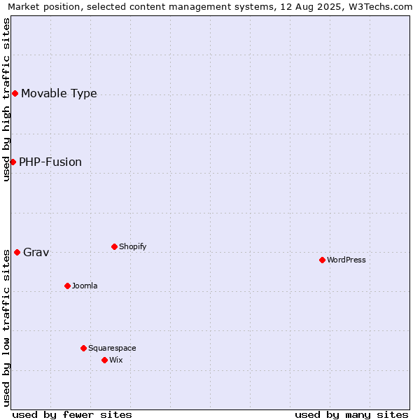 Market position of Grav vs. Movable Type vs. PHP-Fusion