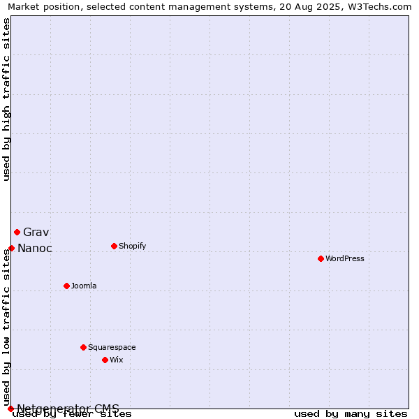 Market position of Grav vs. Nanoc vs. Netgenerator CMS