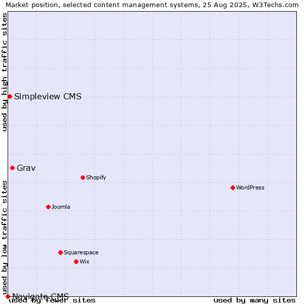 Market position of Grav vs. Simpleview CMS vs. Navigate CMS