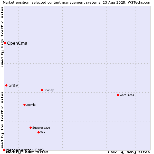 Market position of Grav vs. OpenCms vs. Netgenerator CMS