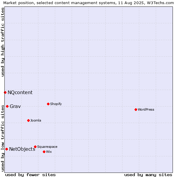 Market position of Grav vs. NetObjects vs. NQcontent