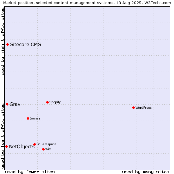 Market position of Sitecore CMS vs. Grav vs. NetObjects