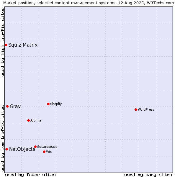 Market position of Grav vs. NetObjects vs. Squiz Matrix