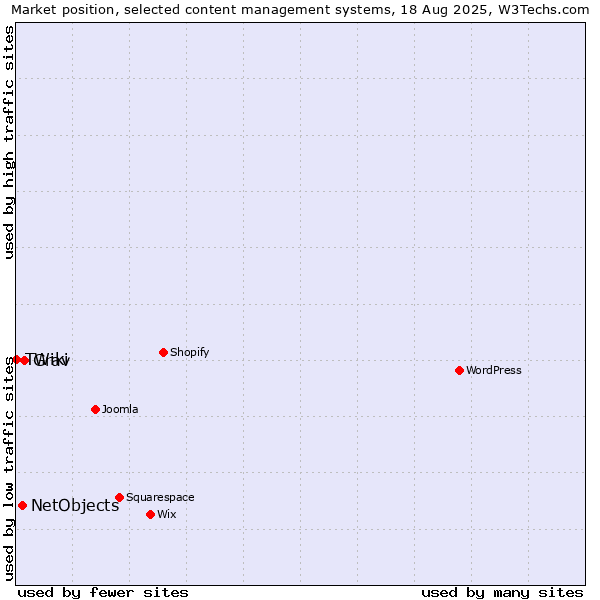 Market position of Grav vs. NetObjects vs. TWiki