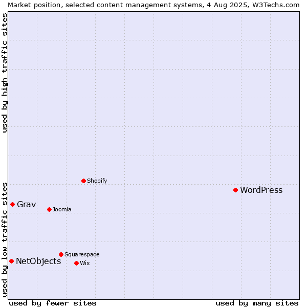 Market position of WordPress vs. Grav vs. NetObjects