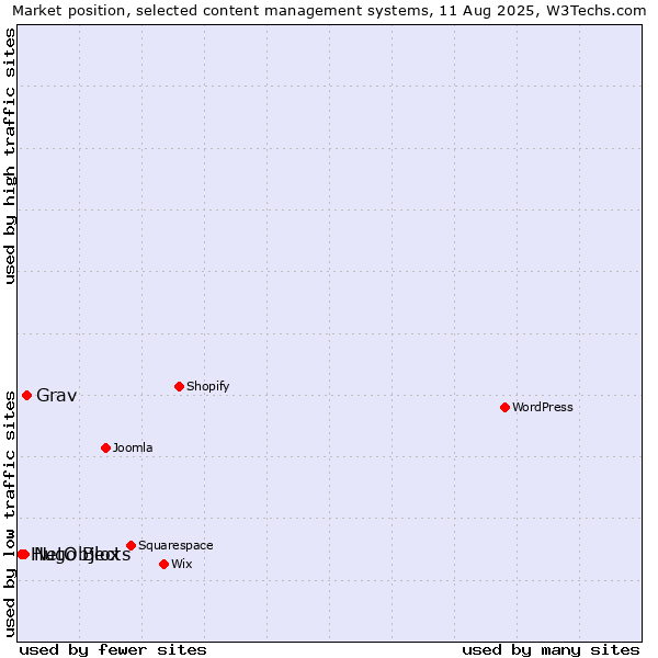 Market position of Grav vs. NetObjects vs. Hugo Blox