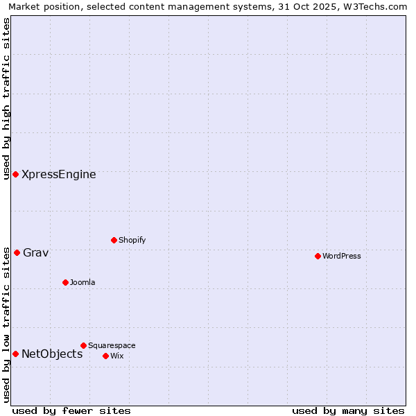 Market position of Grav vs. NetObjects vs. XpressEngine