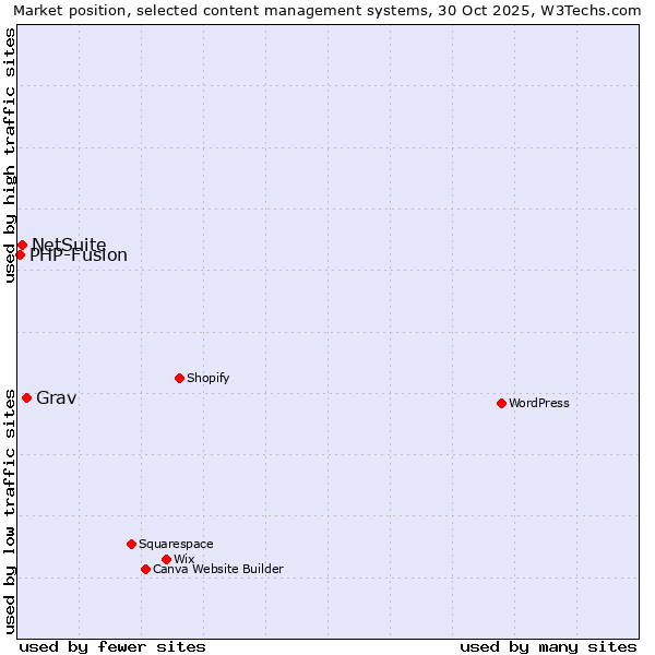 Market position of Grav vs. NetSuite vs. PHP-Fusion