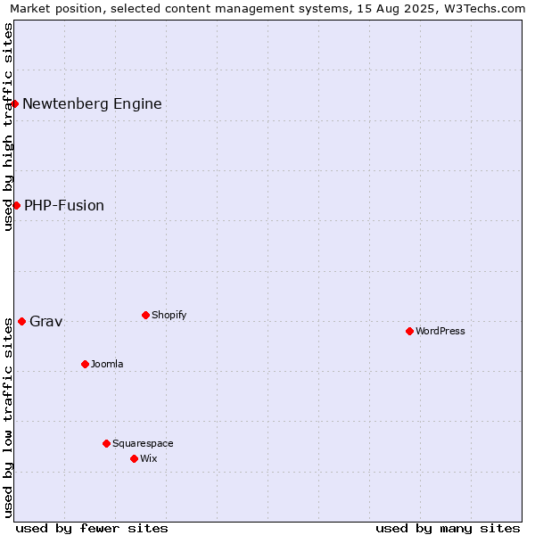 Market position of Grav vs. PHP-Fusion vs. Newtenberg Engine