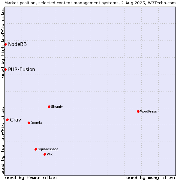 Market position of Grav vs. PHP-Fusion vs. NodeBB