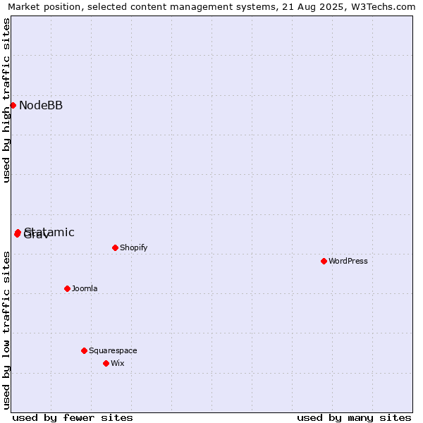 Market position of Statamic vs. Grav vs. NodeBB