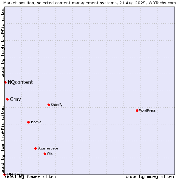 Market position of Grav vs. NQcontent vs. PHPFox