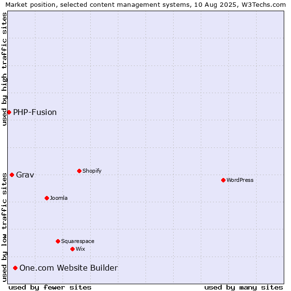 Market position of One.com Website Builder vs. Grav vs. PHP-Fusion
