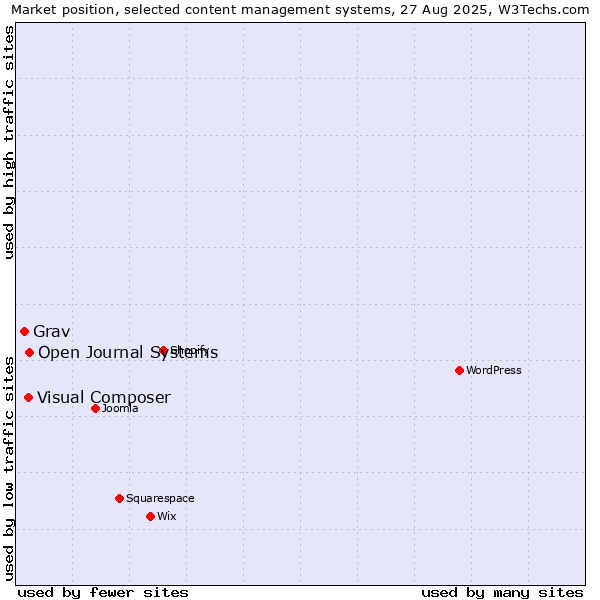 Market position of Open Journal Systems vs. Visual Composer vs. Grav