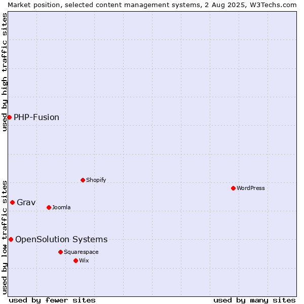Market position of Grav vs. OpenSolution Systems vs. PHP-Fusion
