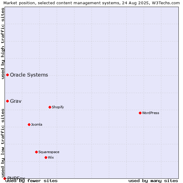 Market position of Oracle Systems vs. Grav vs. PHPFox