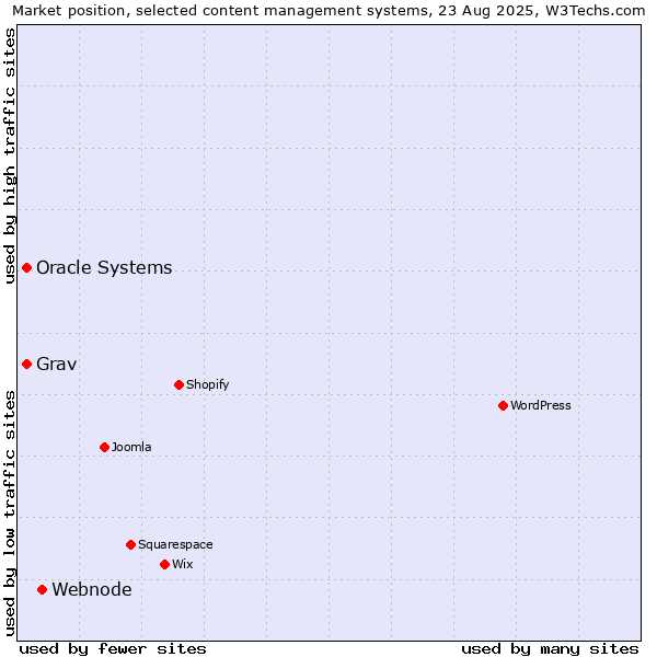 Market position of Webnode vs. Oracle Systems vs. Grav