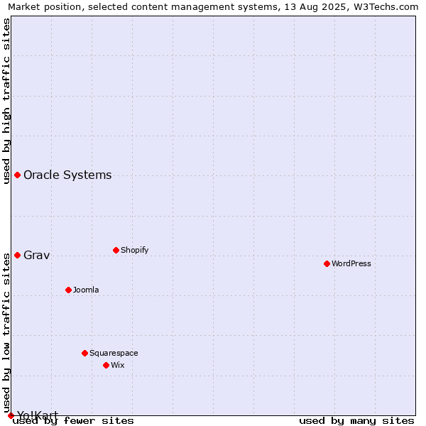 Market position of Oracle Systems vs. Grav vs. Yo!Kart