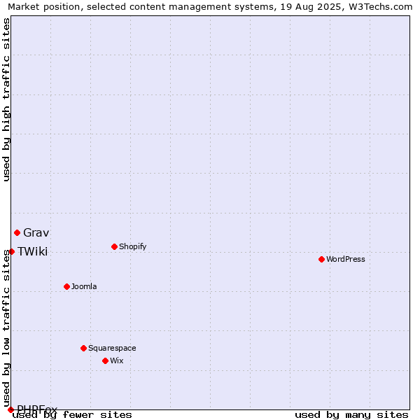 Market position of Grav vs. TWiki vs. PHPFox