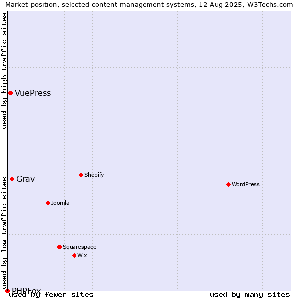 Market position of Grav vs. VuePress vs. PHPFox