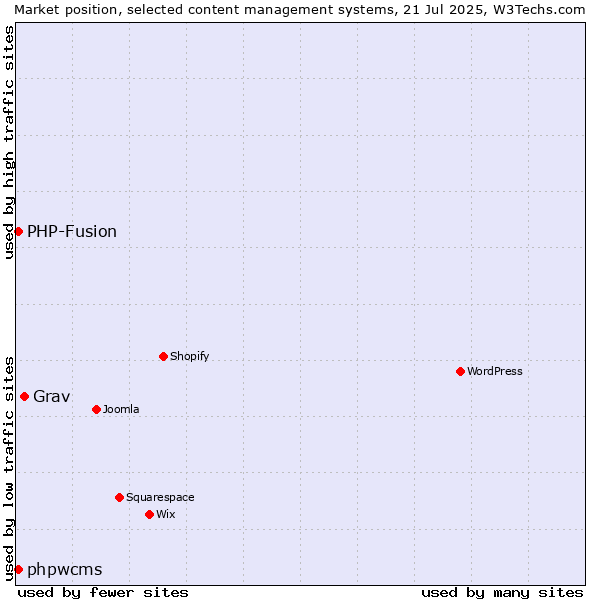 Market position of Grav vs. PHP-Fusion vs. phpwcms