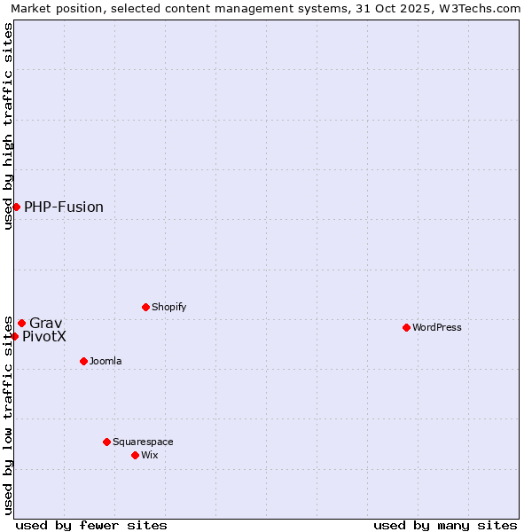 Market position of Grav vs. PHP-Fusion vs. PivotX