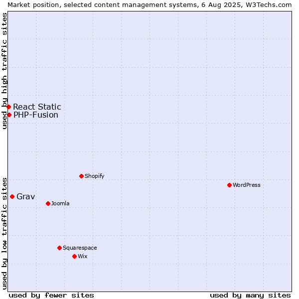Market position of Grav vs. PHP-Fusion vs. React Static