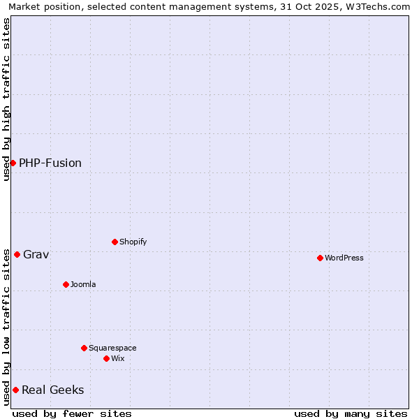 Market position of Grav vs. Real Geeks vs. PHP-Fusion