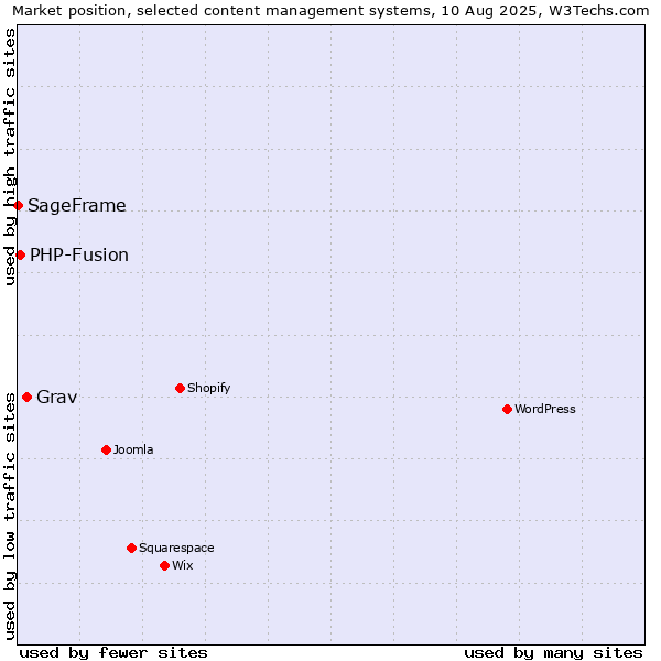 Market position of Grav vs. PHP-Fusion vs. SageFrame